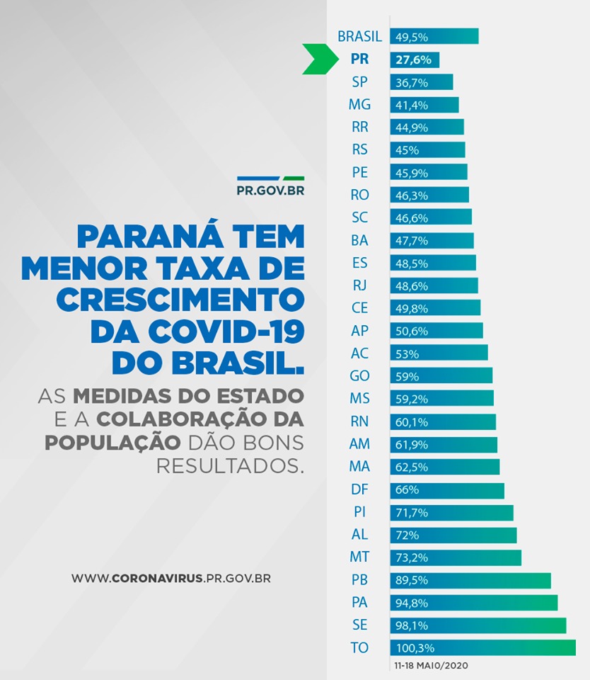 Paraná tem menor taxa de crescimento da Covid-19 do Brasil